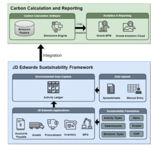 Oracle JD Edwards Sustainability Framework architecture